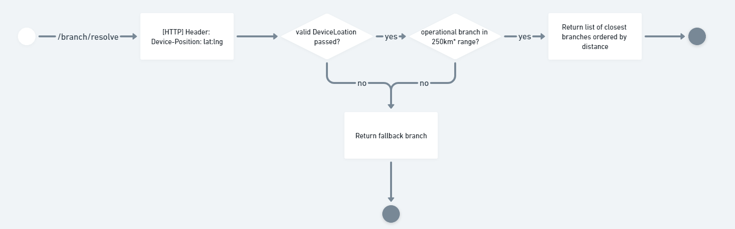 Branch Resolver